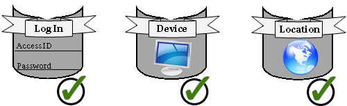Log In Device Location
